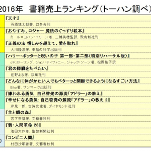 2016年一番売れた本は？　あの話題作、注目作がトップ10入り