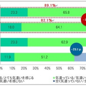 妻が感じる以上に夫は妻の健康を気遣っている？意識調査で明らかになった「乳がん」を心配する男たち