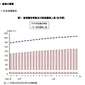 生活保護受給者が過去最多を更新