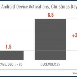 Android・iOSデバイスのアクティベーション数がクリスマスだけで680万台だったらしい