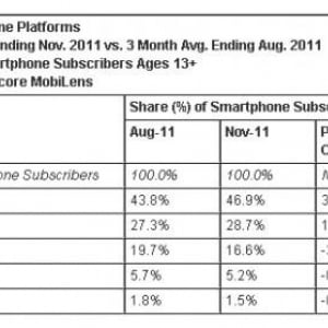 米国スマートフォン市場、Androidのシェアが46.9%に上昇（ComScore調査）