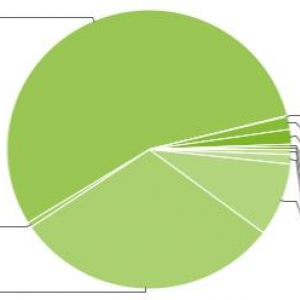 世界中で使われているAndroidのバージョン別シェアとその時間的変化（12月）、ICSのシェアは0.6%