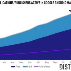 Distimoの調査によると、Androidマーケットのアプリ総数は40万を突破