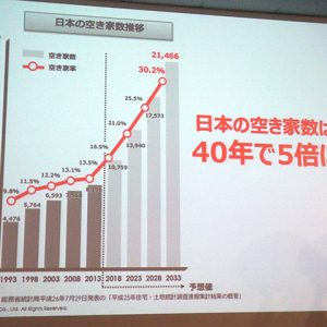 40年で日本の空家数は5倍増に!?　『不動産テック（ReTech）』で中古住宅市場はどう変わるのか