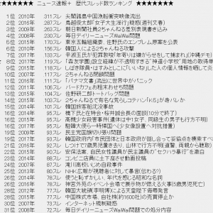 安倍晋三首相の妻・昭恵夫人が名誉校長を辞退の「森友学園」問題　『2ちゃんねる』ニュース速報＋板で歴代8位に