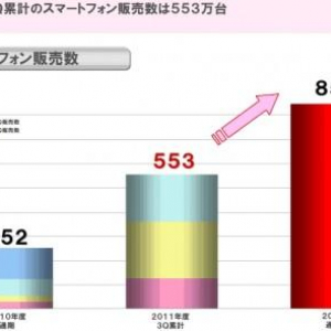 NTTドコモ、2011年度はQ3までに553万台のスマートフォンを販売