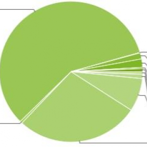 世界中で使われているAndroidのバージョン別シェアとその時間的変化（2012年1月）、Gingerbreadのシェアが58%に上昇、ICSは1%