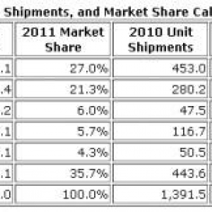 2011年の携帯電話出荷台数シェアでAppleが3位に浮上、LGが4位に転落（IDC調査）