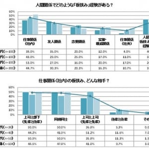 窪田正孝が板挟みに！ あなたはいったいどう切り抜ける？ 人間関係に関する調査から明らかになった「上司とうまくつきあうコツ」とは！？