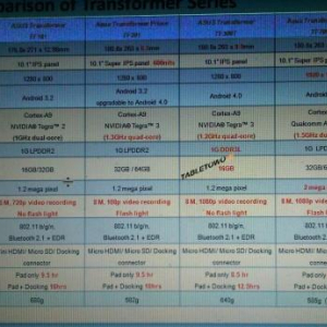 ASUS Eee Pad Transformer TF300T、TF700Tのスペック情報が流出？