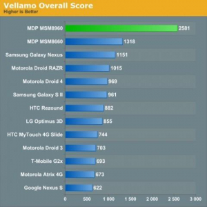 Qualcomm Snapdragon S4 MSM8960の性能が明らかに