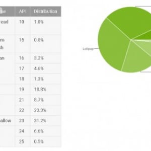 世界中で使われているAndroidのバージョン別シェア（2017年5月）、Nougatは7.1%と着実にシェアを拡大、LollipopとMarshmallowは前回のシェアを維持