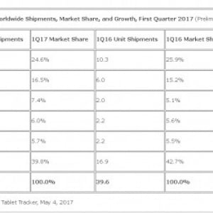 2017年Q1のタブレット世界出荷台数は8.5%減