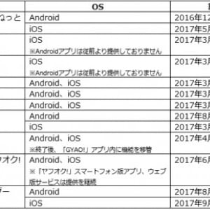 ヤフー、Androidタブレット向けのヤフオクアプリの提供を6月26日で終了