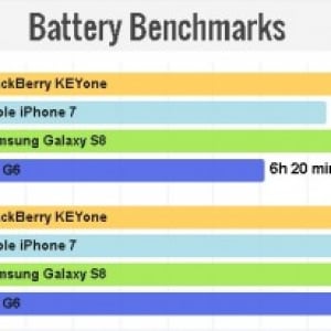 BlackBerry KEYoneのバッテリーテストで他社のスマートフォンよりもはるかに長い時間使用できることが判明