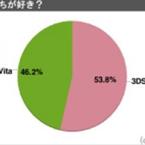 『ニンテンドー3DS』と『PlayStation Vita』どっちが好き？　結果は意外にも……!?