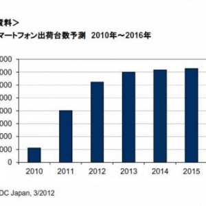 2011年Q4の国内Androidスマートフォン出荷台数は400万台超（IDC Japan調査）