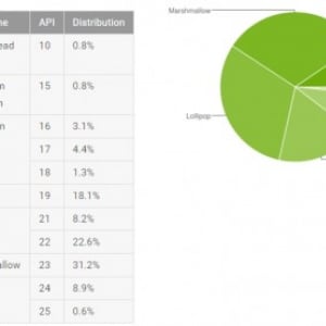 世界中で使われているAndroidのバージョン別シェア（2017年6月）、Marshmallowがトップに立つ、Nougatは4位に浮上