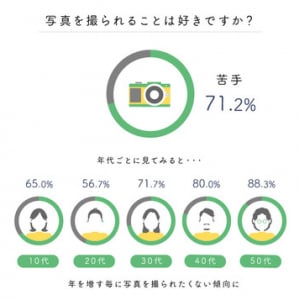 写真嫌いは7割以上!?スマホ＆SNS全盛期のこんなお悩み