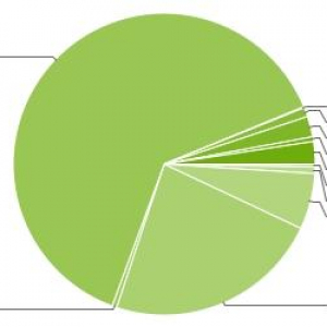 世界中で使われているAndroidのバージョン別シェアとその時間的変化（2012年3月）、Gingerbreadは63.7%、ICSは2.9%