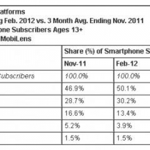 米国スマートフォン市場、Androidのシェアは50.1%（ComScore調査）