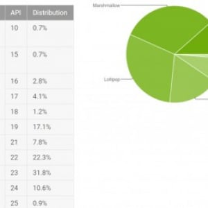 世界中で使われているAndroidのバージョン別シェア（2017年7月）、Nougatのシェアが10%を突破