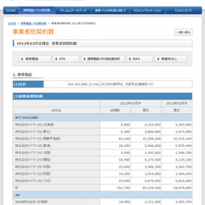 携帯キャリアが競い合う“純増数”のカラクリ　首位はソフトバンクだがスマートフォン販売数はドコモが1位