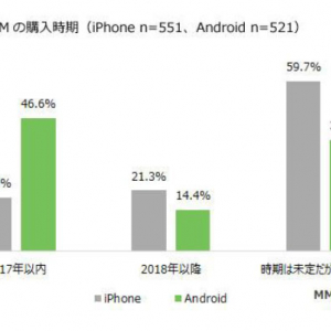 【格安SIM】iPhoneユーザーの18.9％とAndroidユーザーの46.6％が「2017年内」に導入検討　格安SIM検討者の意識調査