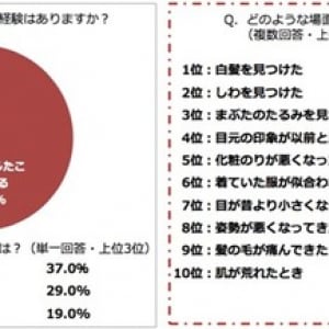 アラフォー女性の悩みは、白髪・しわに次いで「目元印象の変化」