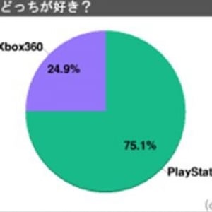 据え置き型ゲーム機『PlayStation 3』と『Xbox 360』どっちが好き？