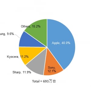 2017年Q3の国内スマートフォン出荷台数は693万台