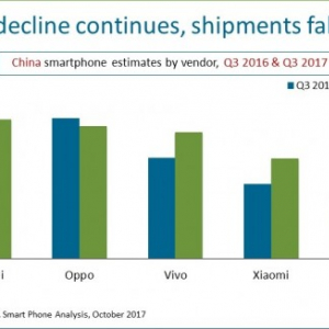 2017年Q3の中国スマホ市場、Huaweiがトップに返り咲く