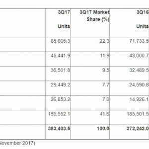 2017年Q3の世界スマートフォン出荷台数は増加、HuaweiがAppleを射程に