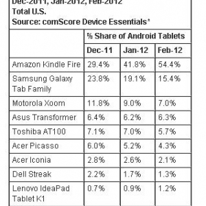 米Androidタブレット市場、Amazon Kindle Fireのシェアは54.4%