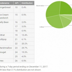 世界中で使われているAndroidのバージョン別シェア（2017年12月）、3位のNougatが2位のLollipopを射程に入れる