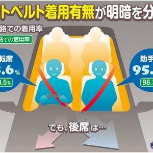 義務なのに…後部座席のシートベルト、3人に2人が非着用