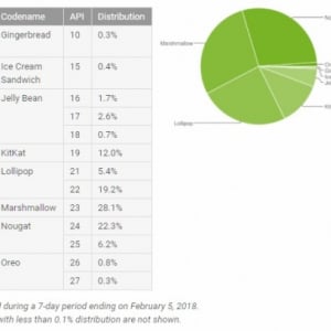 世界中で使われているAndroidのバージョン別シェア（2018年2月）、Nougatが全体のトップに、Oreoは1.1%