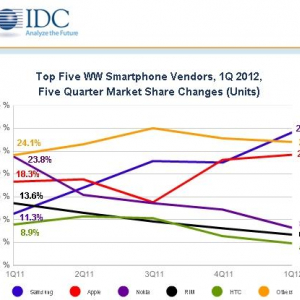 2011年Q1世界スマートフォン出荷台数シェアでSamsungがAppleを抜いて再度トップに