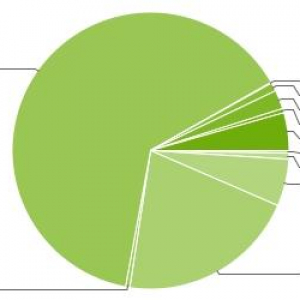 世界中で使われているAndroidのバージョン別シェア（2012年4月）、ICSがシェアを5%に拡大