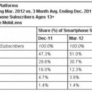 米国スマートフォン市場、Androidのシェアは51%に上昇（ComScore調査）