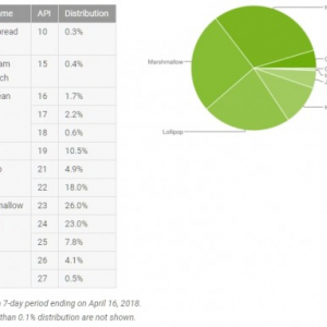 世界で使われているAndroidのバージョン別シェア（2018年4月分）が公開