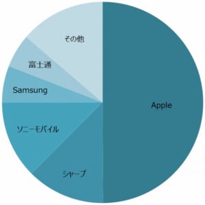 2017年度の国内Androidスマホ出荷シェアでシャープがトップに