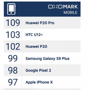 DxO MarkがHTC U12+のカメラベンチマークを公開、103点で2位