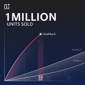 OnePlus 6は既に過去最多100万台が出荷済み