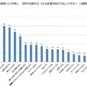 上司がひそかに願う心の声が発覚！！若手社員から掛けてもらいたい言葉の１位は「〇〇〇」。