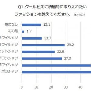 女性の7割はワイシャツで“だらしない人認定”！今年の夏はアイロン不要シャツで「デキる男」を目指してみては？