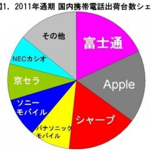 2011年度の国内携帯電話出荷台数のメーカー別シェアで富士通がトップに、スマートフォンではAppleがトップに（MM総研調査）