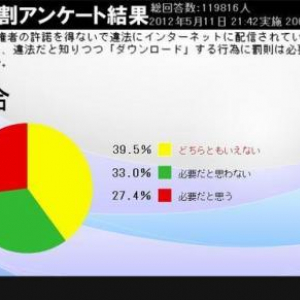 「違法ダウンロード罰則化」についてアンケート　「必要」27％、「不必要」33 ％