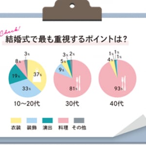 年代ごとで特徴がハッキリ！T&Gが「結婚式で最も重視するポイント」についてのアンケートを実施