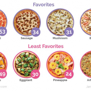アメリカ人が大好きなピザのトッピングと言えば？　一番人気は何だかわかる？